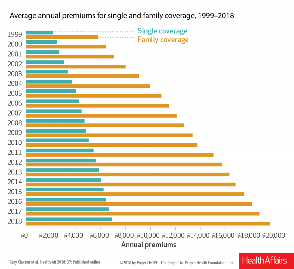 Green and orange chart of medical costs increase up to 2019