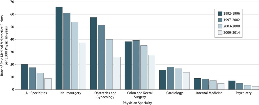 Blue and white chart showing medical malpractice claims stats.