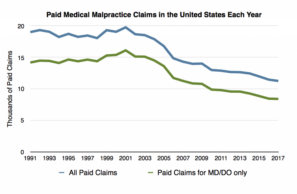Blue and green chart showing decrease of medical malpractice claims between the 90s and 2017.