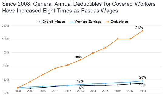 Blue and orange chart of growing health costs in US, from 2008 to 2018