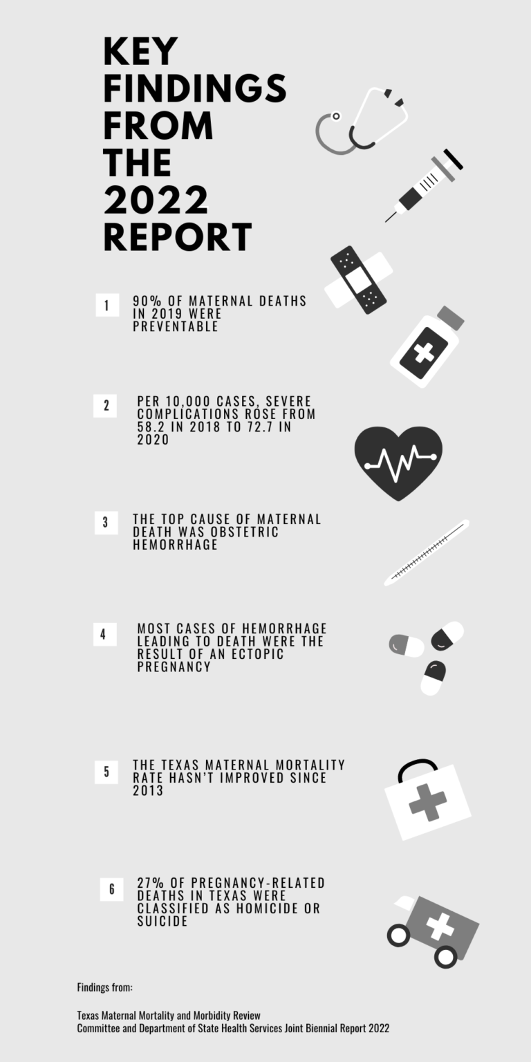 Findings from 2022 Texas Mortality and Morbidity Review.