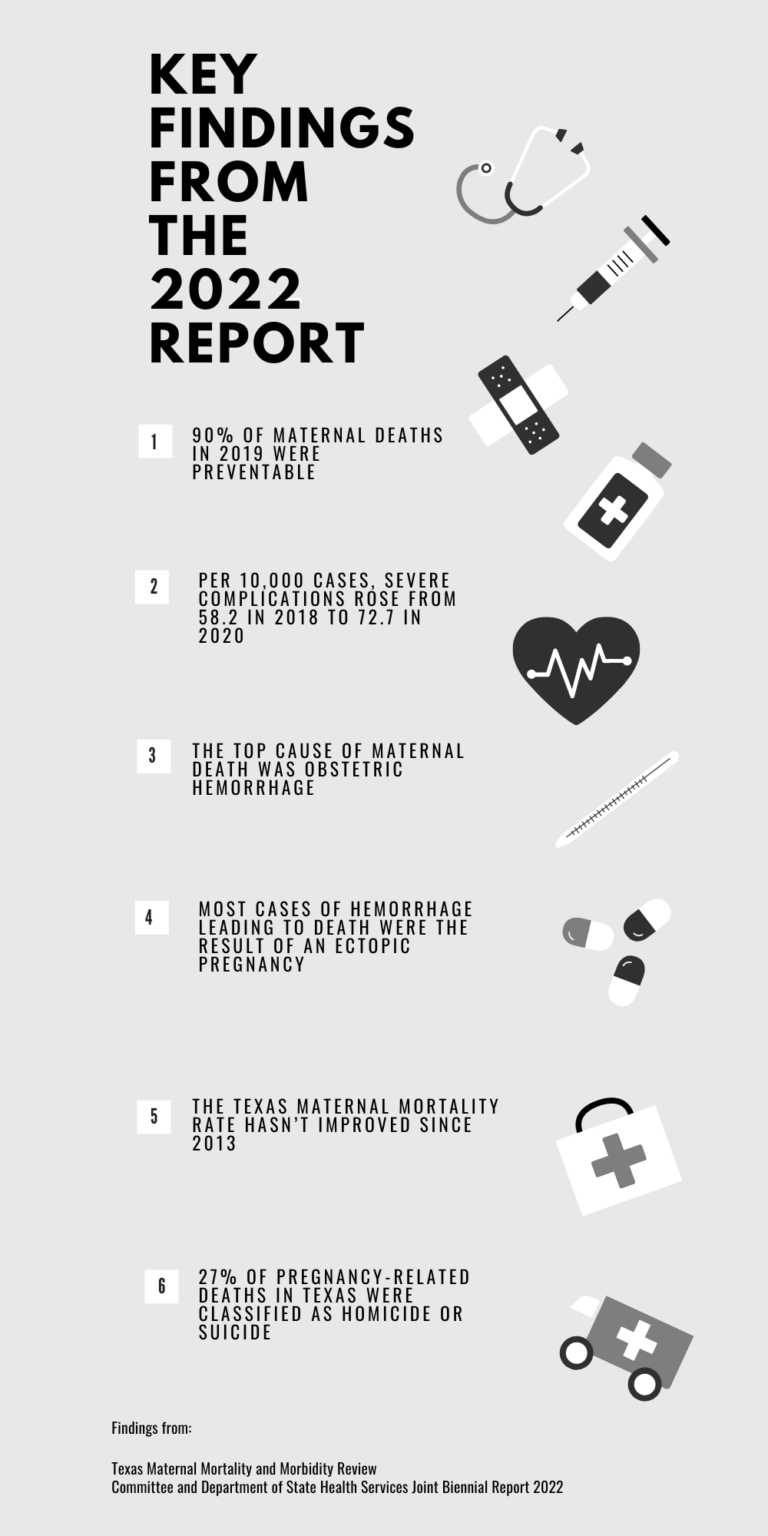 Findings from 2022 Texas Mortality and  Morbidity Review.